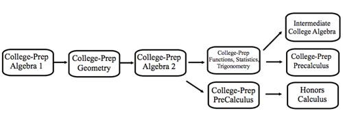 College-Prep Sequence 